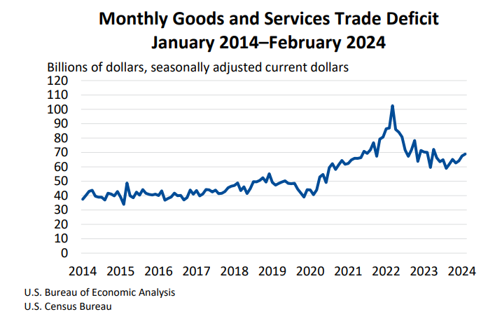 Monthly Goods and Services Trade Deficit April4