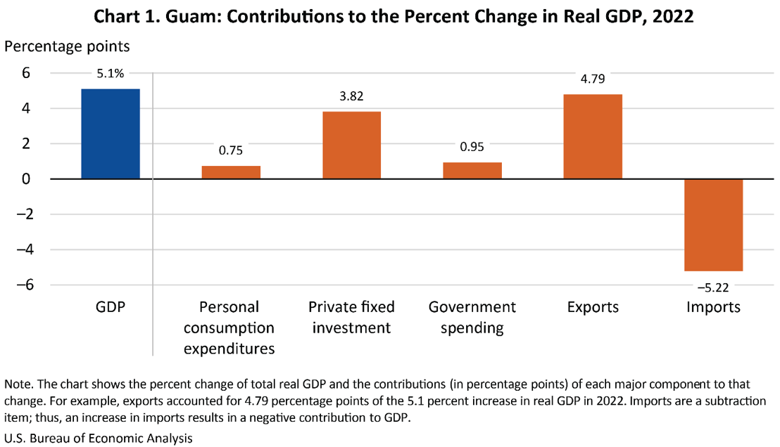 Guam: Contributions to the Percent Change in Real GDP, 2022