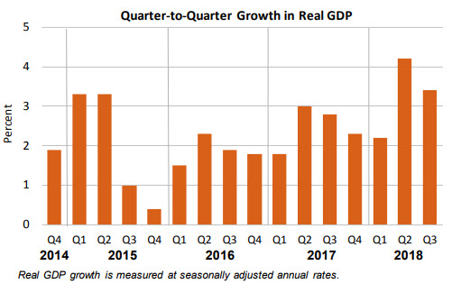 GDP Increases in the Third Quarter 2018