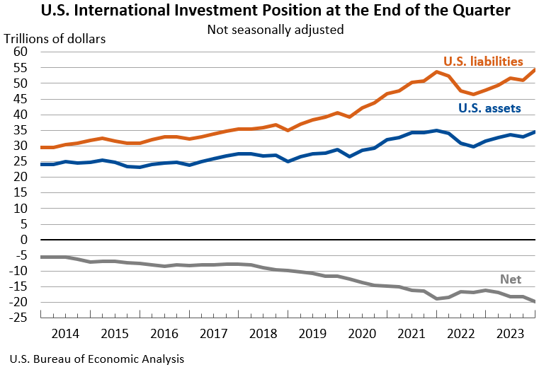Chart: U.S. International Investment Position, 4th Quarter and Year 2023